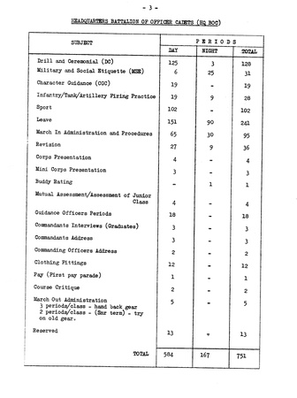 1968 10 Block & Detailed Syllabus P03 Subject Hours