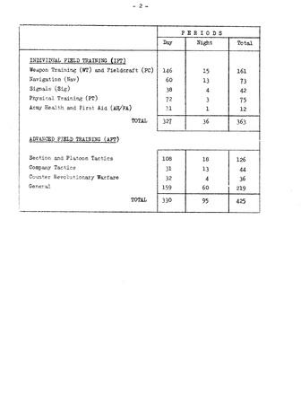 1968 10 Block & Detailed Syllabus P02 Notes & Total Hours