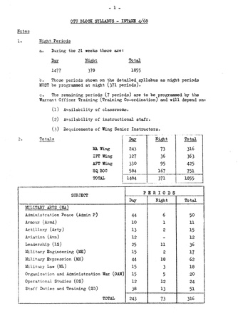 1968 10 Block & Detailed Syllabus P01 Notes & Total Hours